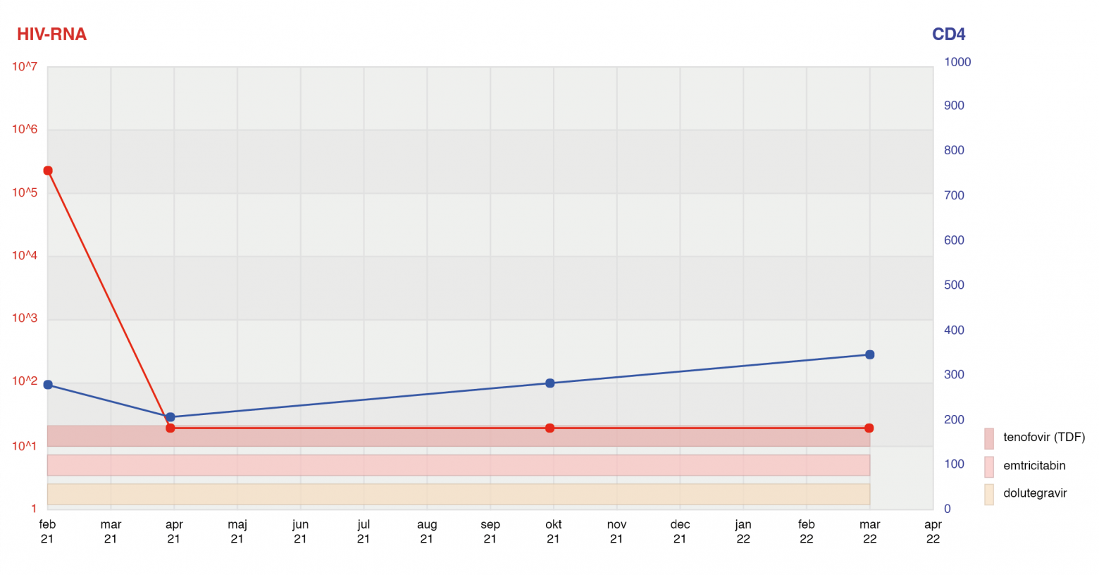 Graph Decision-support system