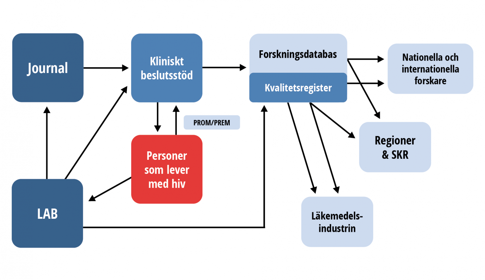 Graph about InfCareHIV