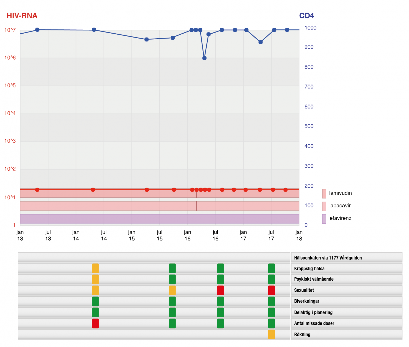 Graph for Hälsoenkät